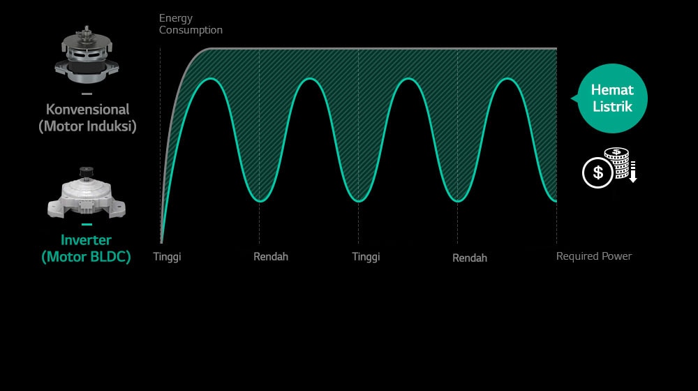 Mesin Cuci dengan Smart Inverter