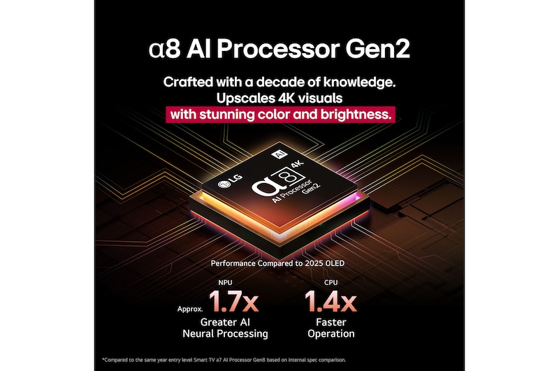The alpha 8 AI Processor Gen2 lights up orange and pink, and colorful bolts of light shoot out from it. The title talks about how the processor delivers 4K quality, stunning color and brightness. Image text reads approximately 1.7 times NPU greater AI Neural Processing and 1.4 times CPU Faster Operation.