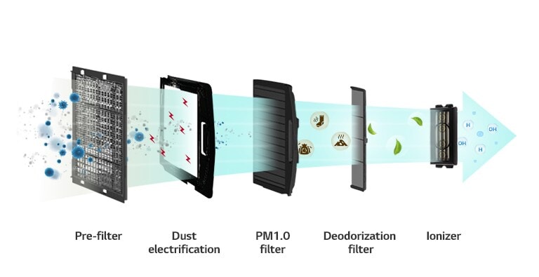 An image of various harmful substances filtered through 5 filters.