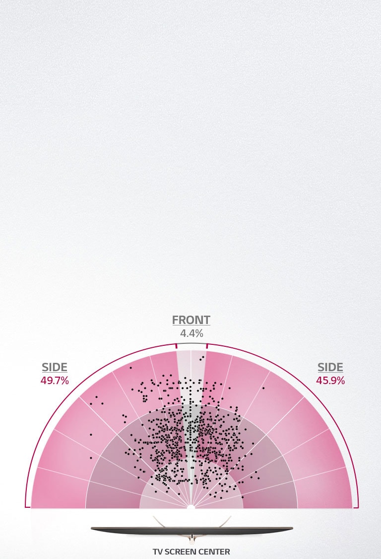 The sweet spot of watching TV is from the side1