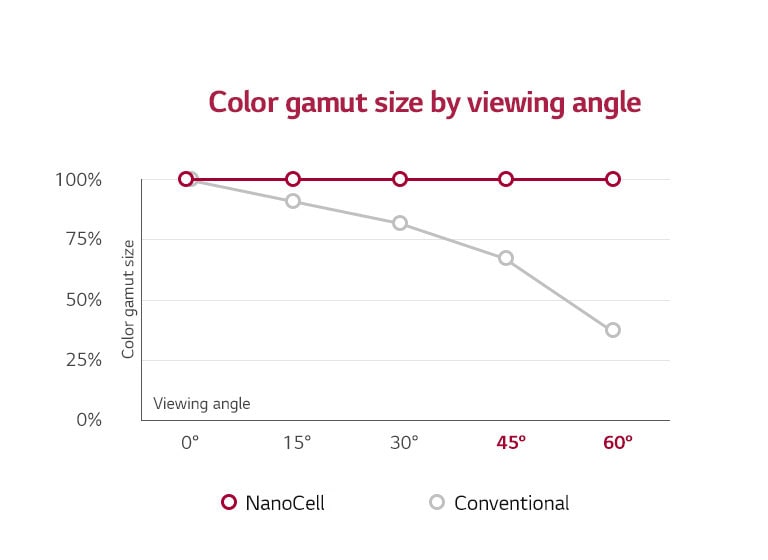 LG NanoCell™ TV promises true color at any angle1