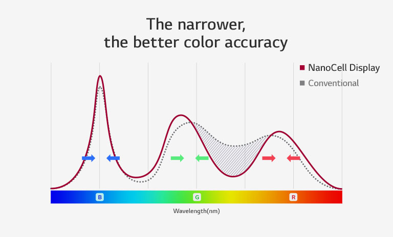 How does NanoCell™ TV controls color accurately?1