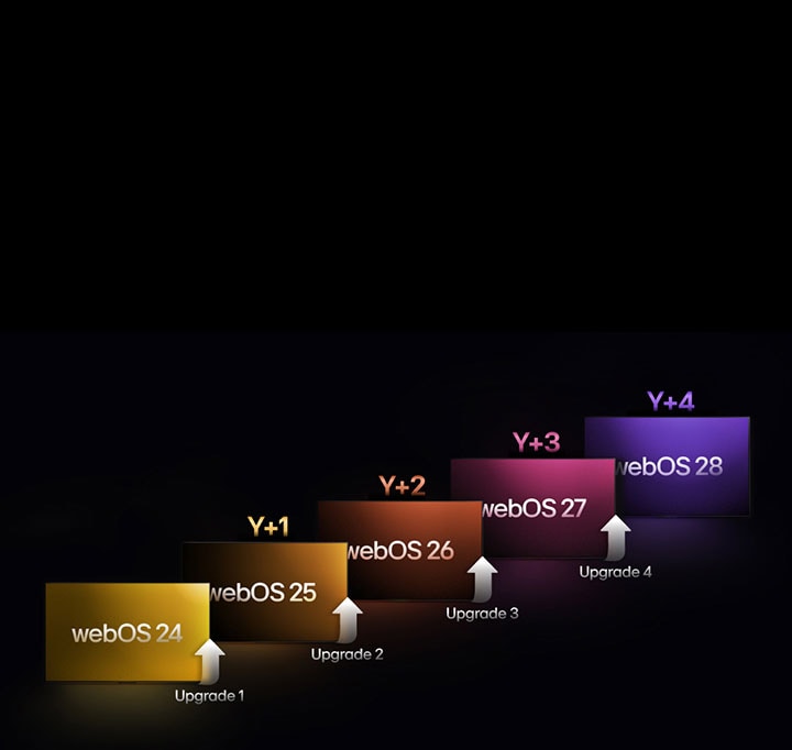 Five rectangles in different colors are staggered upwards, each labeled with a year from "webOS 24" to "webOS 28". Upward-pointing arrows are between the rectangles, labeled from "Upgrade 1" to "Upgrade 4".	