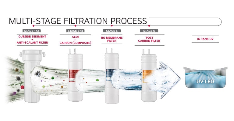 LG Multi Stage Filtration Process