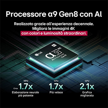 Il processore alpha 9 AI Gen8 si illumina con diverse tonalità di blu e da esso escono raggi di luce che ne evidenziano i circuiti. Le statistiche sulle prestazioni sono visibili. Elaborazione neurale dell’IA 1,7 volte superiore, NPU. 1,7 volte più veloce nelle operazioni, CPU. Grafica 2,1 volte migliore, GPU.