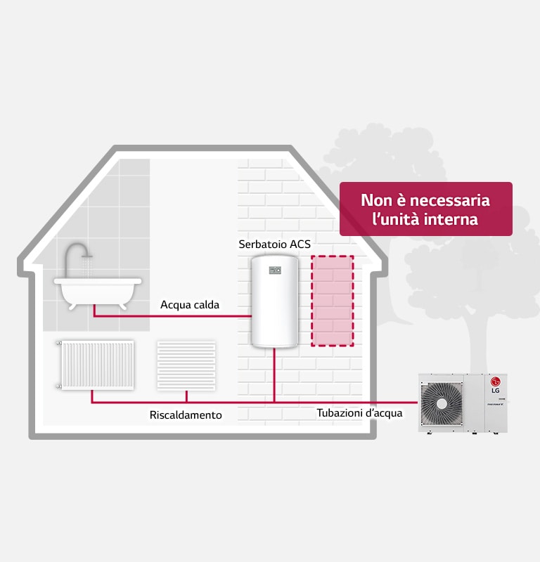 LG Therma V outdoor unit on the house's side links to indoor space heaters and a water tank via red pipes, which also connect the tank to a bathtub.