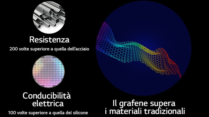 L’immagine mostra la forza del grafene rispetto ai materiali tradizionali. In alto a sinistra, l’icona indica che il grafene è 200 volte più resistente dell’acciaio. Di seguito, un’altra icona mostra che la conducibilità elettrica del grafene è 100 volte superiore a quella del silicone. Sul lato destro di entrambe le icone viene visualizzato un motivo a grafene.