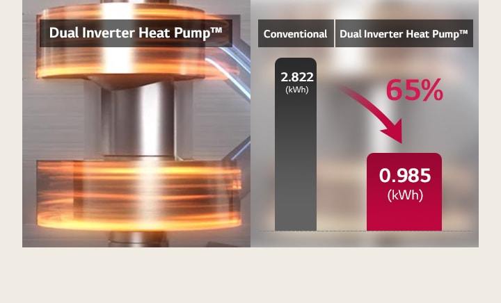 65% dell'energia risparmiata con il Dual Inverter