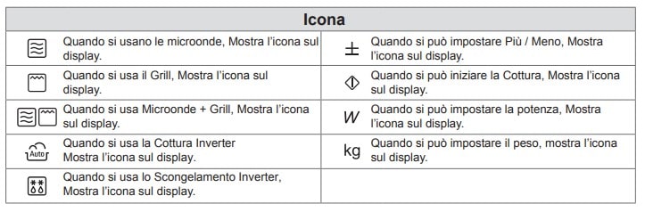 Icone del microonde LG, griglia con il significato di ogni simbolo 