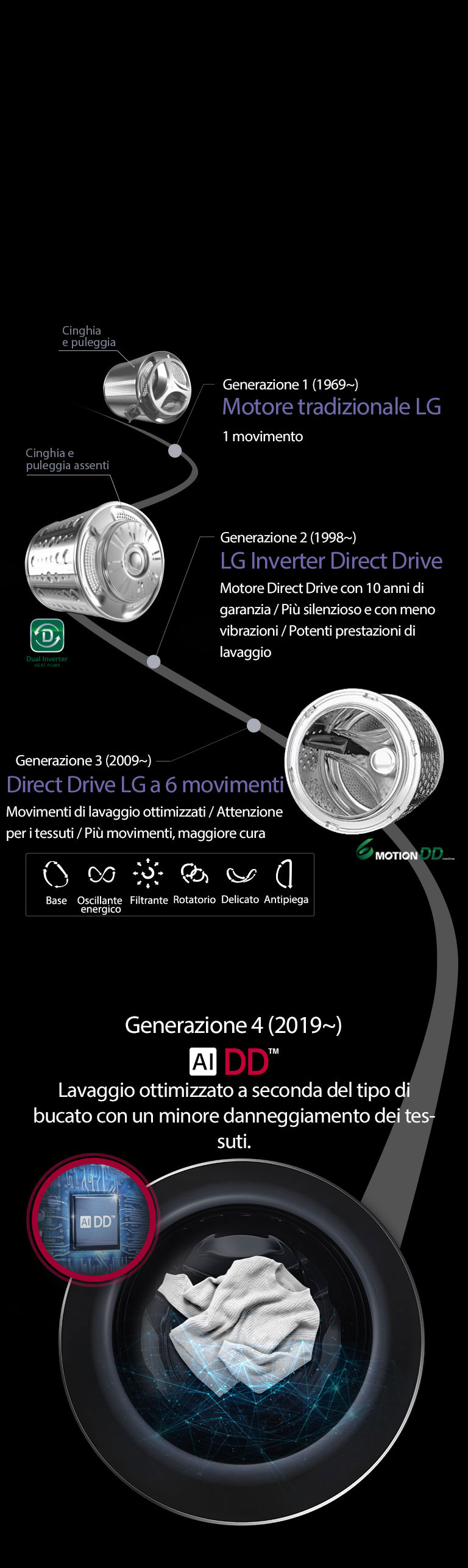 L’evoluzione del motore Direct Drive1