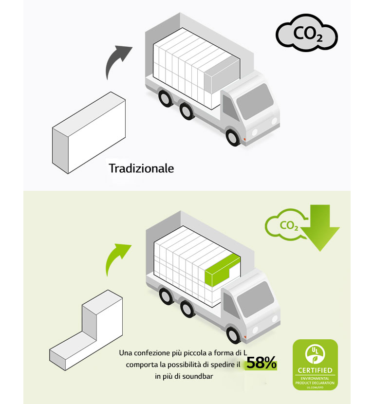 A sinistra, un pittogramma che rappresenta una scatola rettangolare e un camion con numerose scatole della stessa forma. Si vede anche il simbolo che rappresenta la CO2. A destra, una scatola a L e un camion con numerose scatole della stessa forma. Si vede anche il simbolo che rappresenta la riduzione della CO2.