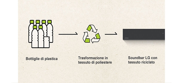 Pittogramma di bottiglie di plastica, una freccia rivolta verso destra, un simbolo del riciclo, una freccia rivolta verso destra e il lato sinistro di una soundbar.