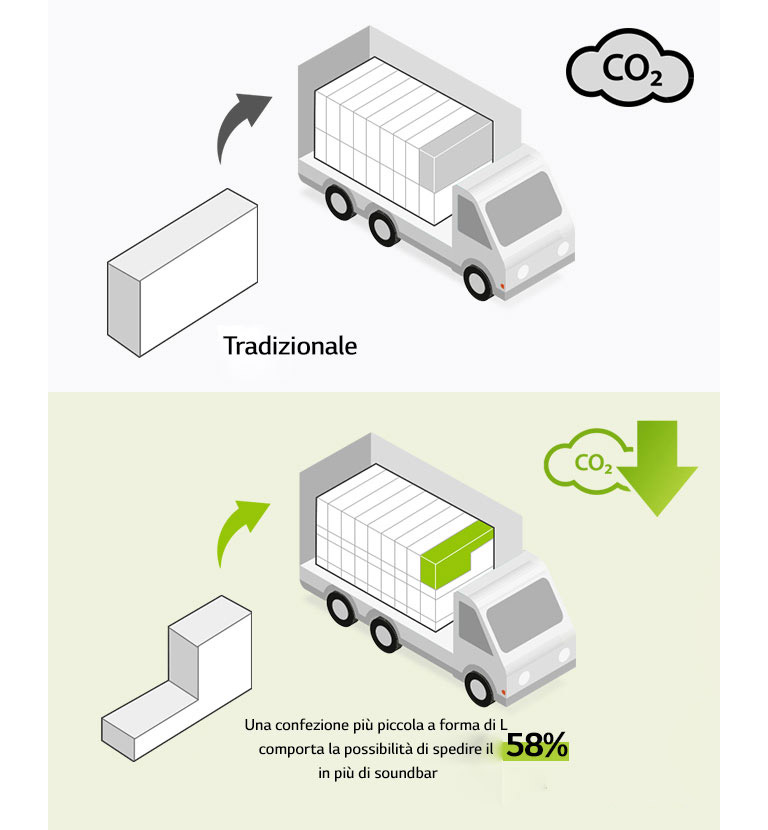 Imballi riprogettati per ridurre le emissioni di CO2
