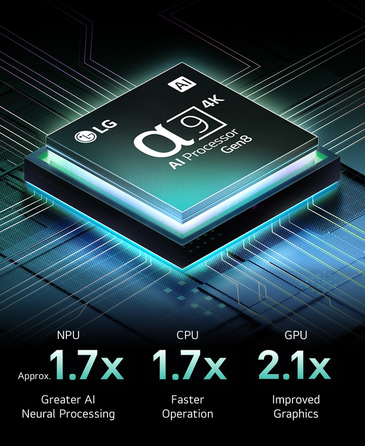 Il processore alpha 9 AI Gen8 è su uno sfondo scuro. Si accende una luce verde acqua dall’interno, illuminando i circuiti dei microchip che lo circondano. Le statistiche sulle prestazioni sono visibili. Elaborazione neurale dell’IA 1,7 volte superiore, NPU. 1,7 volte più veloce nelle operazioni, CPU. Grafica 2,1 volte migliore, GPU.