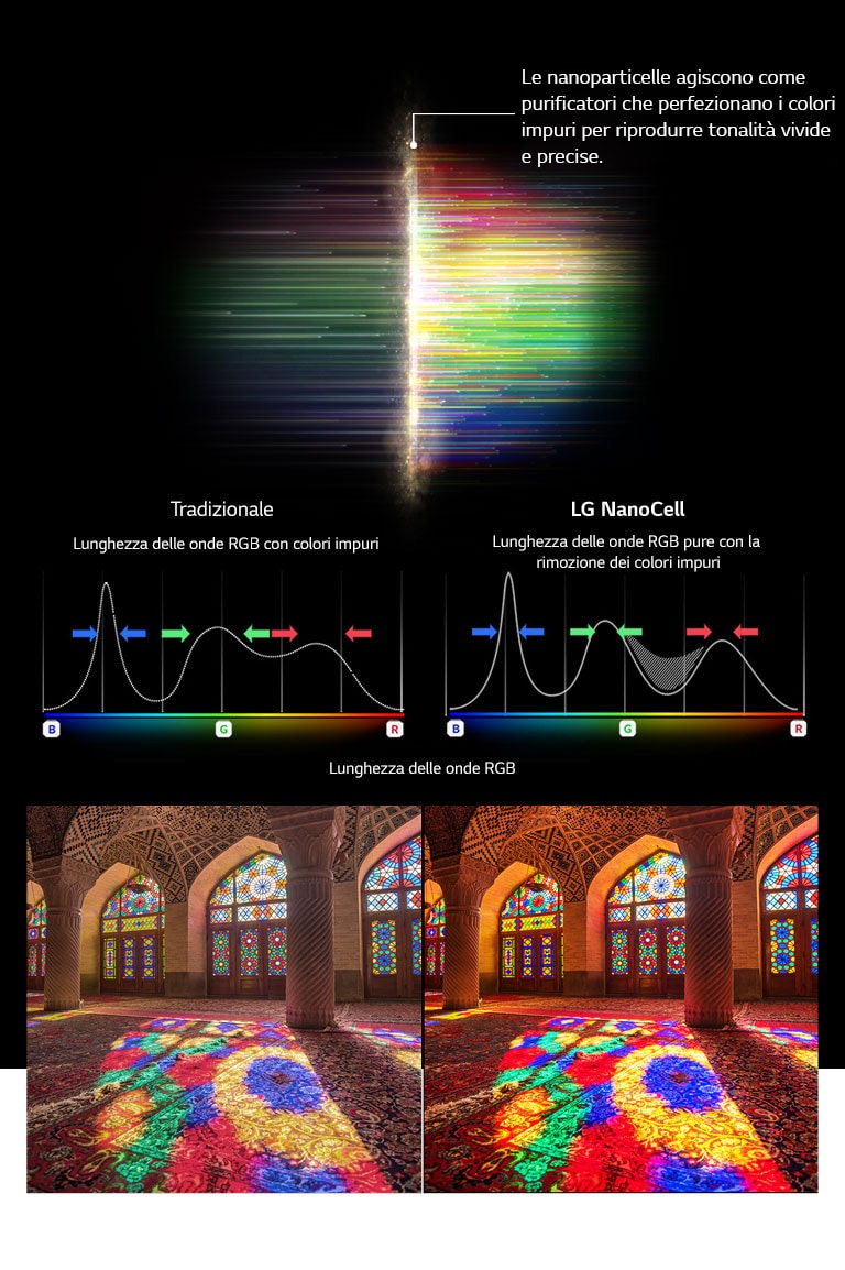 Il grafico dello spettro RGB che mostra i colori opachi filtrati e immagini a confronto della purezza cromatica tra la tecnologia tradizionale e la tecnologia LG NanoCell