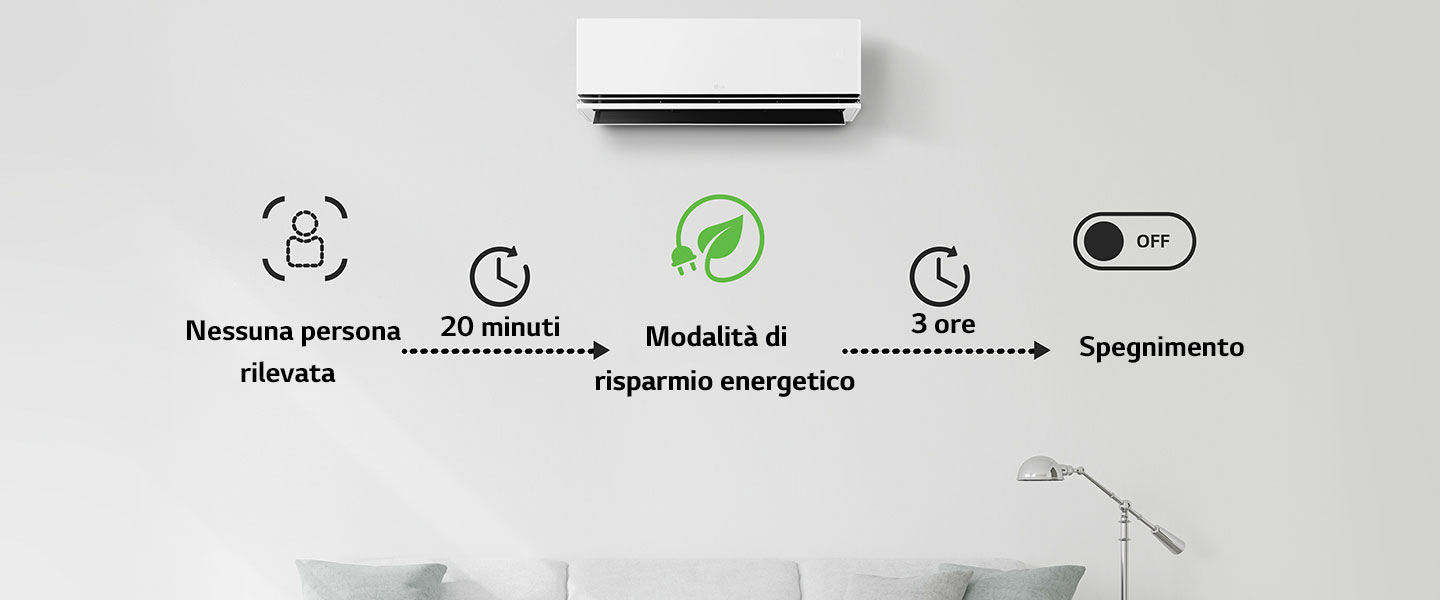 Avvia la modalità di risparmio energetico dopo 20 minuti di assenza di persone e spegne il condizionatore d'aria dopo 3 ore. Questa opzione è selezionabile solo tramite ThinQ.