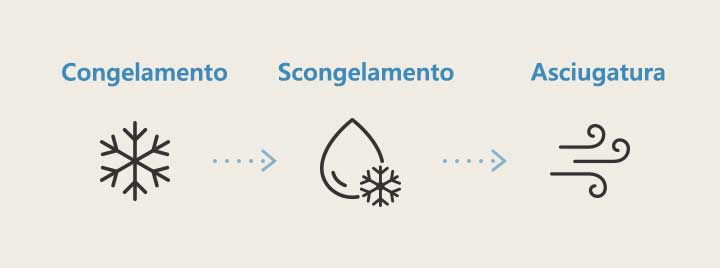 L'icona mostra il processo di pulizia dell'interno del condizionatore d'aria con la funzione Freeze Cleaning. (congelamento, scongelamento e asciugatura)