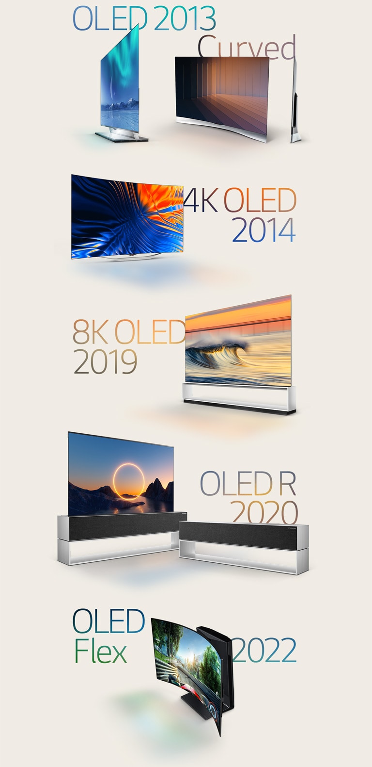 Immagini dei principali LG OLED: OLED curvo del 2013, OLED 4K del 2014, OLED 8K del 2019, OLED arrotolabile del 2020 e LG OLED Flex del 2022.