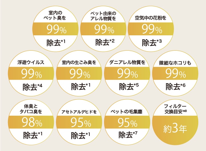 室内のペット臭を99%除去*1 ペット由来のアレル物質を99%除去*2 空気中の花粉を99%除去*3 浮遊ウイルス99％除去*4 室内の生ごみ臭を99％除去*1 ダニアレル物質を99％除去*1 微細なホコリも99％除去*6 体臭とタバコ臭を98％除去*1 ペットの毛集塵95％除去*7 アセトアルデヒド95％除去*1 フィルター交換目安約3年*8