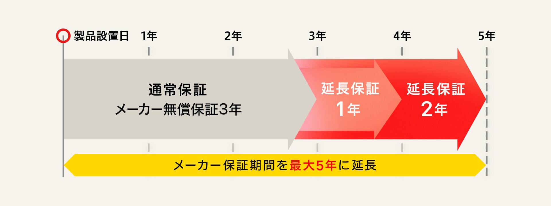 延長保証サービス メーカー保証期間を最大5年に延長