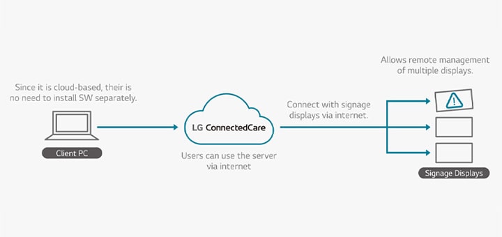 Structure of LG ConnectedCare1