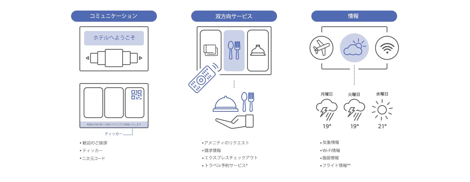 コミュニケーション：TVに歓迎メッセージを表示させ、QRコードやティッカーを追加してゲストに情報を伝えることができます。 双方向サービス：ゲストはリモコンを使ってTVからルームサービスをリクエストできます。 情報：ゲストはTVで最新の気象情報、Wi-Fiの詳細情報、施設情報、フライトの詳細情報にアクセスできます。