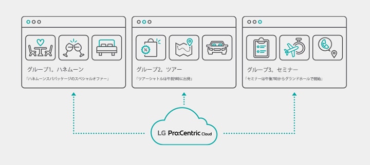 LGのPCCソリューションを導入すると、TVディスプレイをさまざまなゲストグループに合わせて個別にカスタマイズできます。 グループ1：ハネムーンの新婚夫婦 グループ2：旅行者 グループ3：企業セミナーに参加するゲスト 各グループに合わせて、カスタマイズされたコンテンツをTVに表示させることができます。