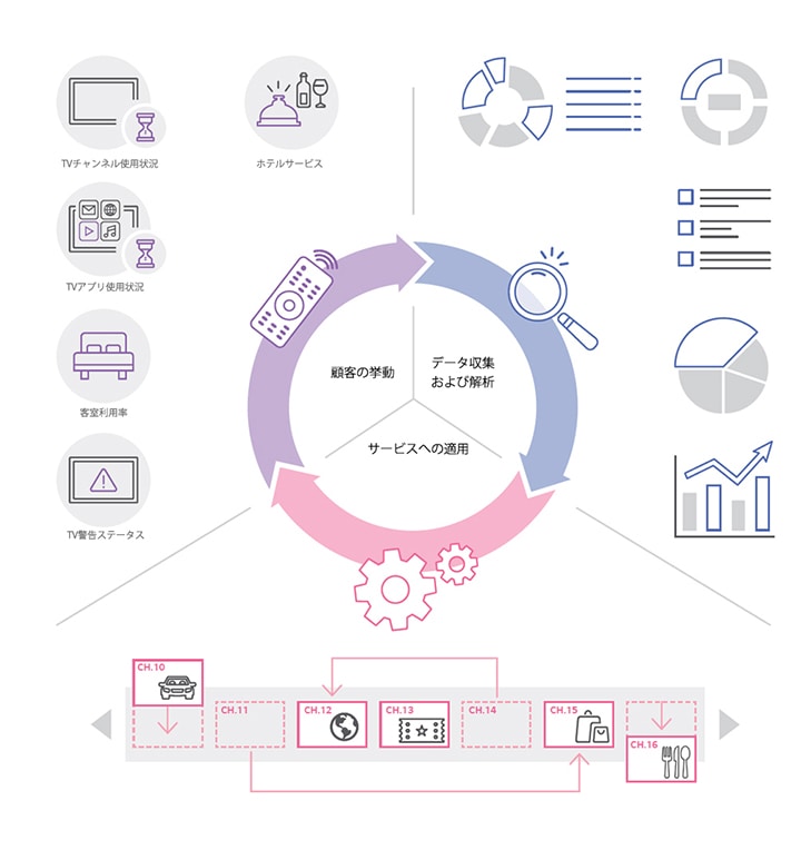 このソリューションによって蓄積されたデータを生かし、ホテルは有益なインサイトを得られます。これらのインサイトには、リクエストされたルームサービス、TV視聴時間、視聴した具体的なプログラム、視聴継続時間といった詳細情報が含まれます。こうした情報に基づき、システムはゲストの挙動を解析してその好みを把握し、ホテルはカスタマイズされたTVプログラムやサービスを提供できるようになります。