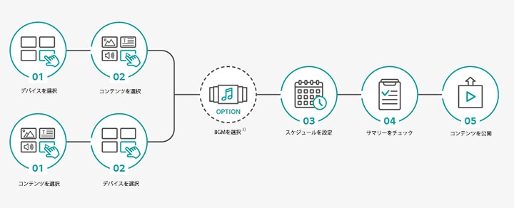 2種類のコンテンツ配信方法が実演されています。最初の方法では、配信デバイスを選択し、コンテンツを選び、オプションのBGMを追加し、再生スケジュールを設定し、ビュー設定をレビューし、配信しています。2番目の方法では、コンテンツとデバイスの選択が予約されていますが、BGM、スケジュール、ビュー設定、配信については最初の方法と同じです。どちらの方法でも効率的なコンテンツ配信を実現できます。