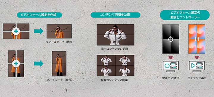 これは、複数のディスプレイの構成と管理をビデオウォール機能で実現できることを示す画像です。