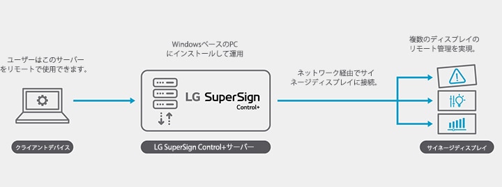 この構成では、LG SuperSign Control+ソリューションを実装したサーバーに接続された複数のデバイスが右側にあり、左側のPC1台を使ってそれらを管理している例を示しています。