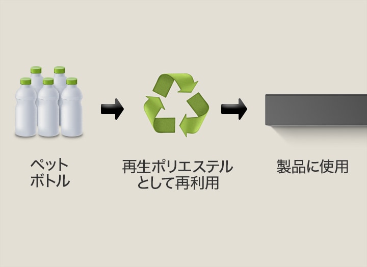 ピクトグラムが、下部に「ペットボトル」と表示されたペットボトルを示している。右向きの矢印が、その下の「ポリエステルジャージとして再生」との言葉とともに再生マークを指している。右向きの矢印が、その下の「再生生地を使用したLG Soundbar」との言葉とともにLG Soundbarの左側を指している。