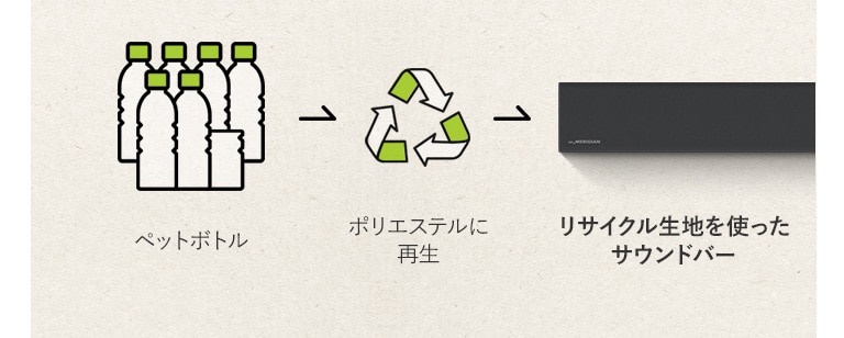 There is a pictogram of plastic bottles and a right-sided arrow and a recycle mark and a right-sided arrow and a left part of sound bar.