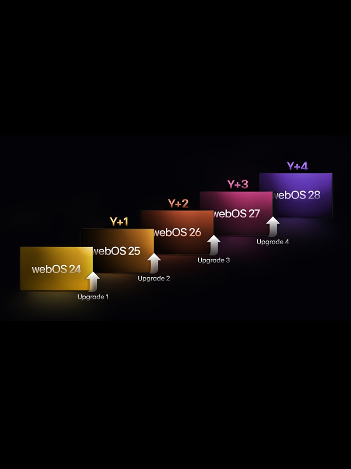 異なる色の5つの長方形が上方に移動する。それぞれに年と「webOS 24」〜「webOS 28」のラベルが付いている。長方形の間には上矢印が表示され、それぞれに「Upgrade 1（アップグレード1）」〜「Upgrade 4（アップグレード4）」のラベルが付いている。