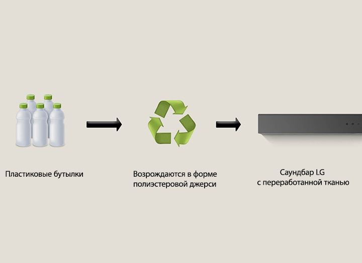 На пиктограмме изображены пластиковые бутылки, а под ними — слова «пластиковые бутылки». Стрелка с правой стороны указывает на символ переработки, под которым находится фраза «Возрождаются в форме полиэстеровой джерси». Стрелка с правой стороны указывает на левую часть саундбара LG, а под ней — фраза «Саундбар LG с переработанной тканью».