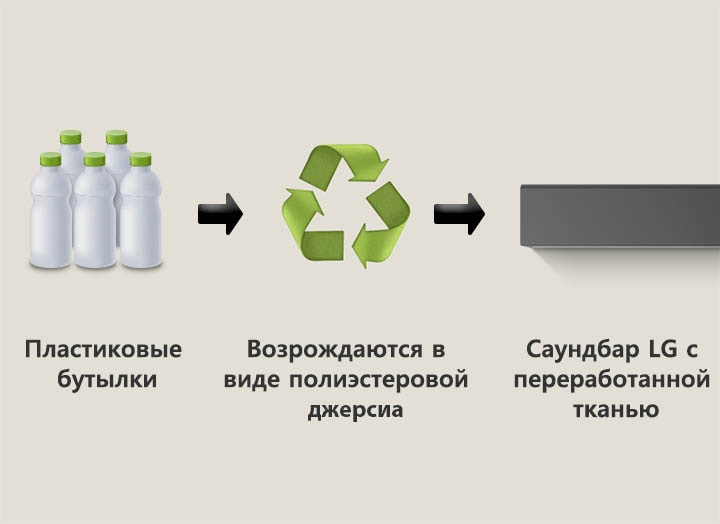 На пиктограмме есть пластиковые бутылки со словами «пластиковые бутылки». Стрелка справа указывает на символ переработки с фразой «Возрождаются в виде полиэстеровой джерси». Стрелка справа указывает на левую часть звуковой панели LG Soundbar с фразой «Саундбар LG Soundbar с переработанной тканью».