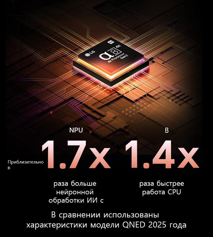 ИИ-процессор alpha 8 Gen2 сияет фиолетовым и розовым светом, и из него исходят разноцветные вспышки света. Заголовок рассказывает о том, как процессор обеспечивает качество 4K, потрясающие цвета и яркость. Текст на изображении гласит: примерно в 1,7 раза больше NPU для нейронной обработки ИИ и в 1,4 раза быстрее работа CPU.