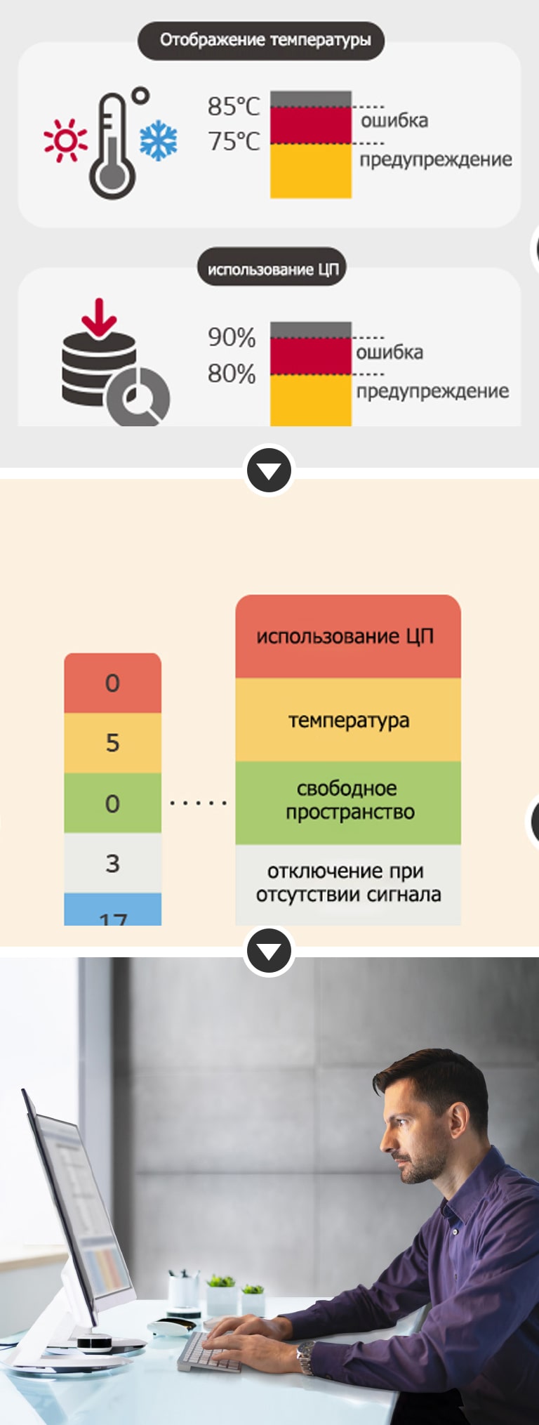 Пользователь может настроить пороговые значения для получения предупреждений/сигналов об ошибках в 8 категориях: температура дисплея, использование ЦП и т.д. Текущее состояние ошибок отображается в соответствующих категориях, что позволяет быстро отреагировать на проблему. С помощью LG ConnectedCare DMS ошибки можно устранять дистанционно.