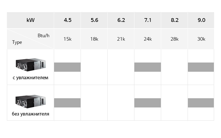 Схема расстановки LG Commercial ERV включает вариант с увлажнителем и без него, а также указан тип модели, Btu/h, и кВ.