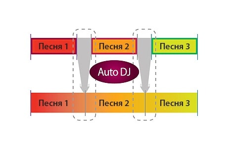 Auto DJ