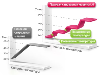 Быстрое нагревание