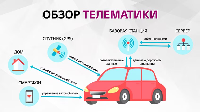 Обзор Рынка Мобильности] Подключение Автомобилей К Интернету.