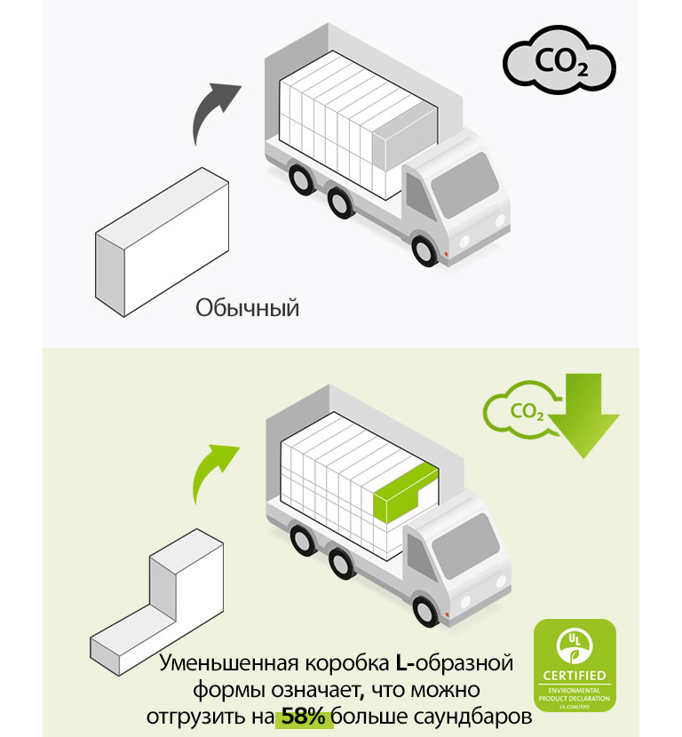С левой стороны есть пиктограмма коробки правильной прямоугольной формы и грузовика с множеством прямоугольных коробок. Также есть значок CO2. С правой стороны есть L-образный ящик и грузовик с большим количеством L-образных ящиков. Также есть значок сокращения выбросов CO2.