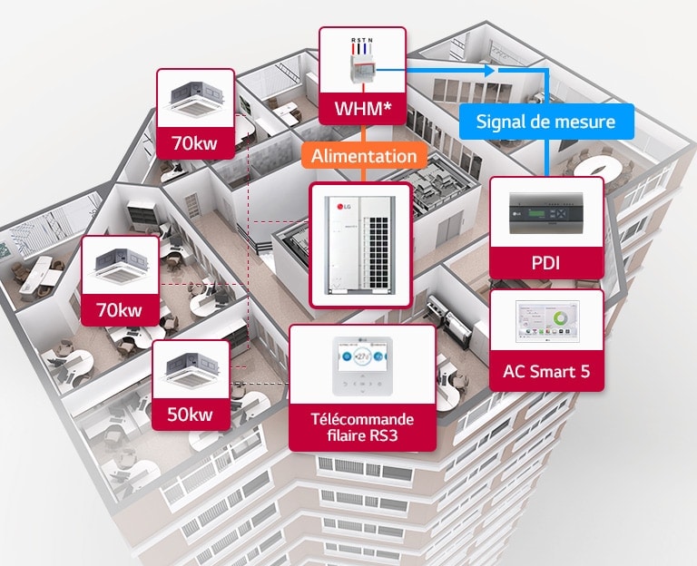 Gestion énergétique