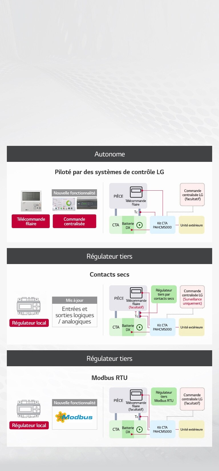 Différentes régulations possibles