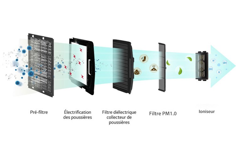 Filtre qui élimine 99,9% de poussières PM1.0