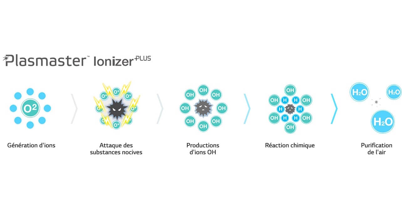 Plasmaster lonizer+