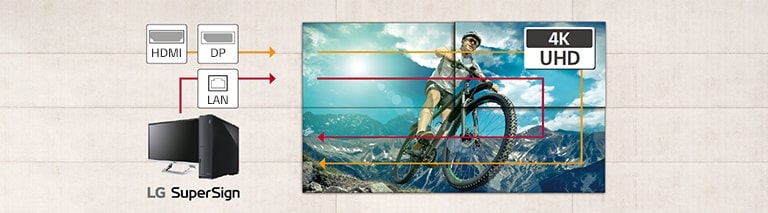 Plusieurs écrans sont gérés simultanément via la configuration en série du LAN. La configuration en série UHD utilisant HDMI et DisplayPort permet un accès facile au réglage des paramètres UHD.