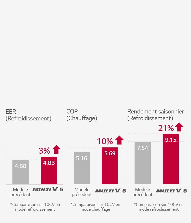 Une efficacité supérieure