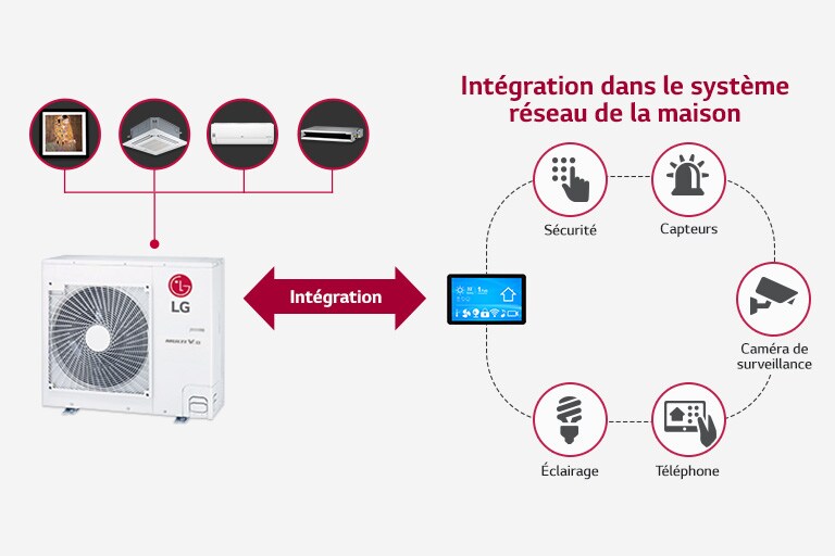 Imbrication dans le système réseau de la maison